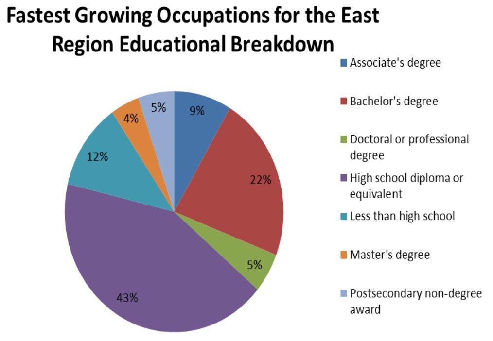 Fastest Growing Occupations for the East Region Educational Breakdown