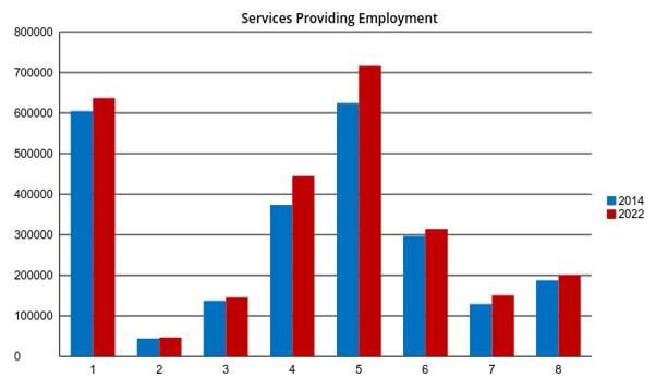 Services Providing Employment