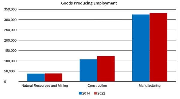 Goods Producing Employment Projections