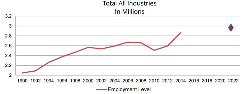 Industry Employment Overview - Total All Industries