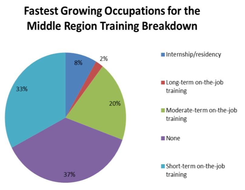 Fastest Growing Occupations for the Middle Region Training Breakdown