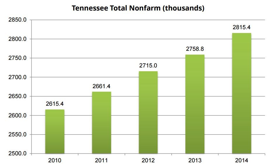 Tennessee Total Nonfarm (thousands)