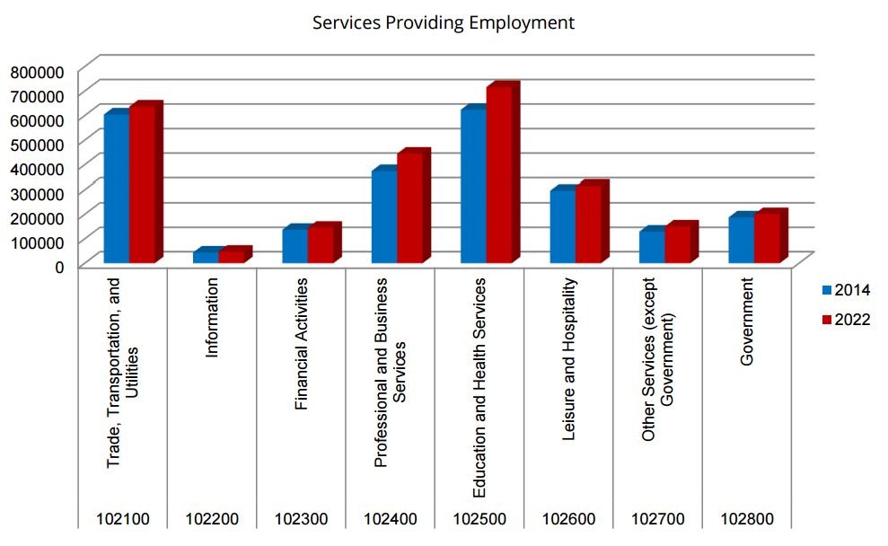 Services Providing Employment Projections