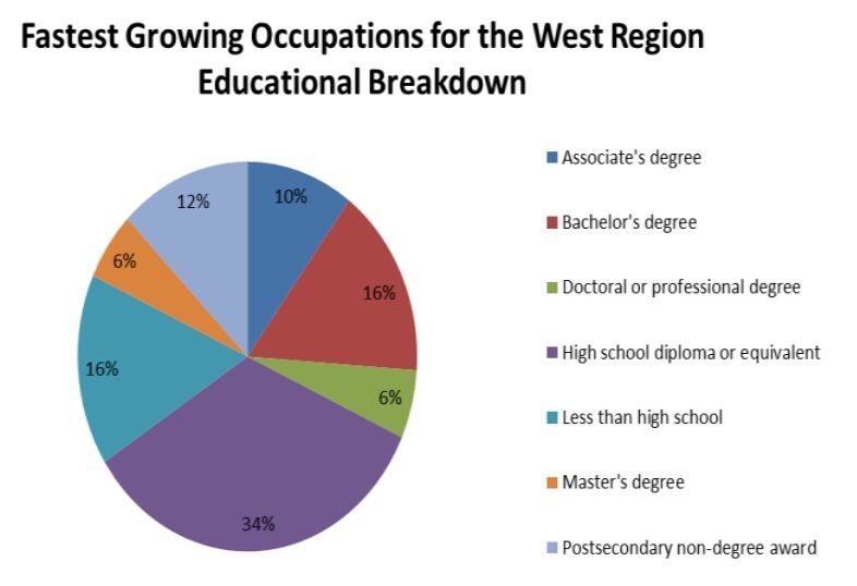 Fastest Growing Occupations for the West Region Educational Breakdown