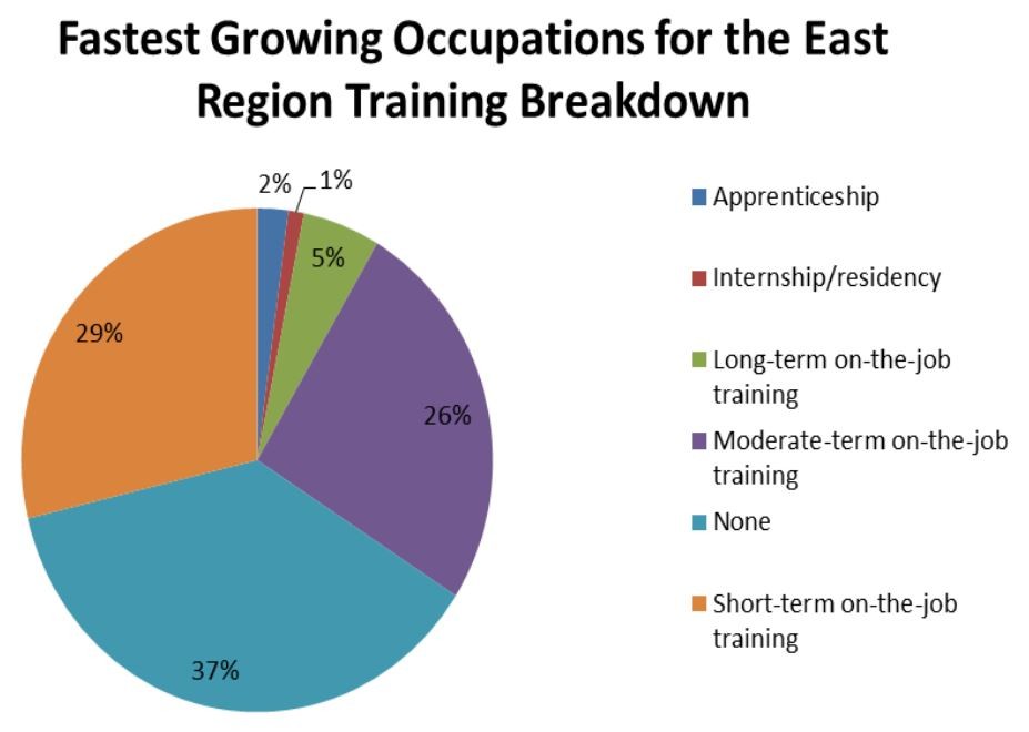 Fastest Growing Occupations for the East Region Training Breakdown
