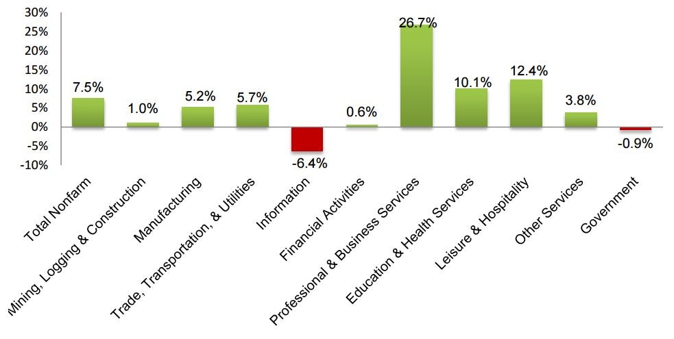 Analysis of TN Employment 2013 to 2014
