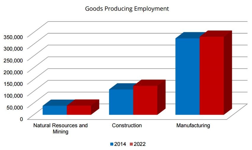 Goods Producing Employment