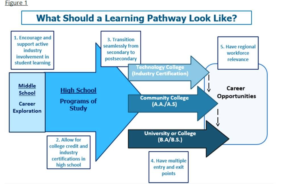What should a Learning Pathway Look Like