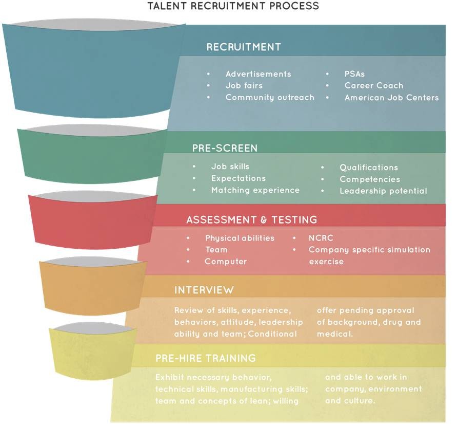 Talent Recruitment Process Funnel