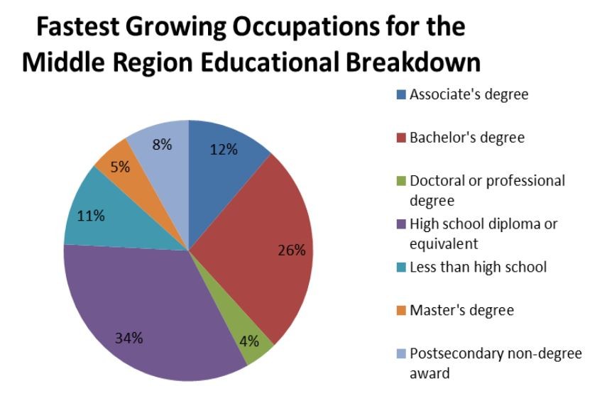 Fastest Growing Occupations for the Middle Region Educational Breakdown