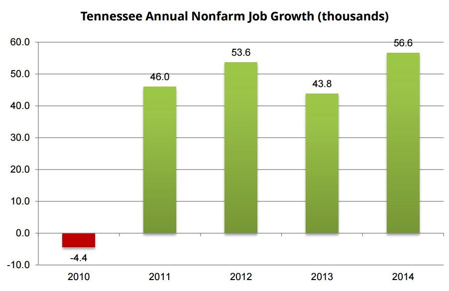 Tennessee Annual Nonfarm Job Growth (thousands) 2010 to 2014