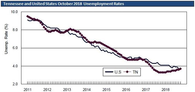 Unemployment in Tennessee Continues Near All-Time Historic Low