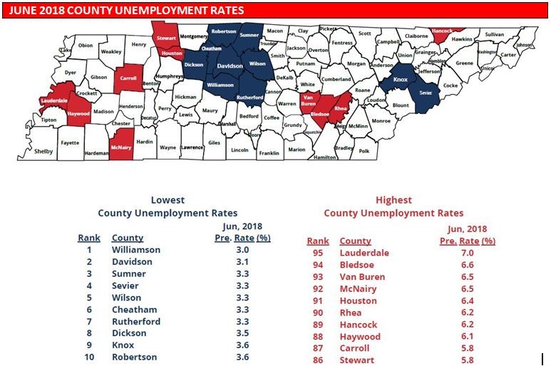 Seasonal Employment Results In Uptick For County Jobless Rates