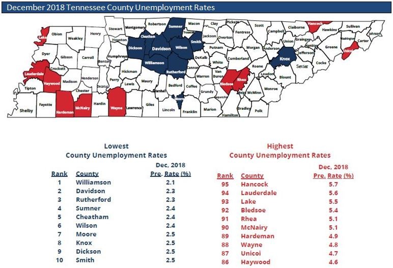 Majority of Tennessee Counties See Unemployment Rates Drop