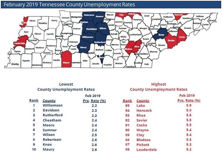 Unemployment Rates Drop In Every County Across Tennessee