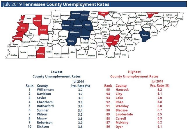 County Unemployment Rates Increase Across Tennessee in July