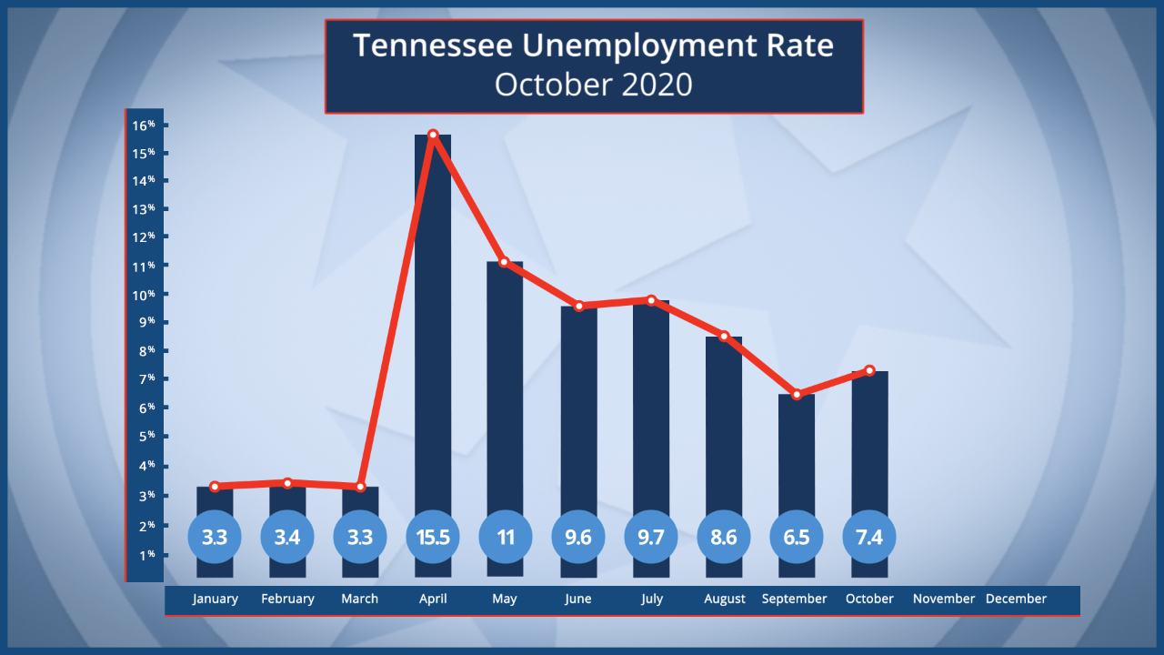 Tennessee Employers Add Nearly 25,000 Jobs in October