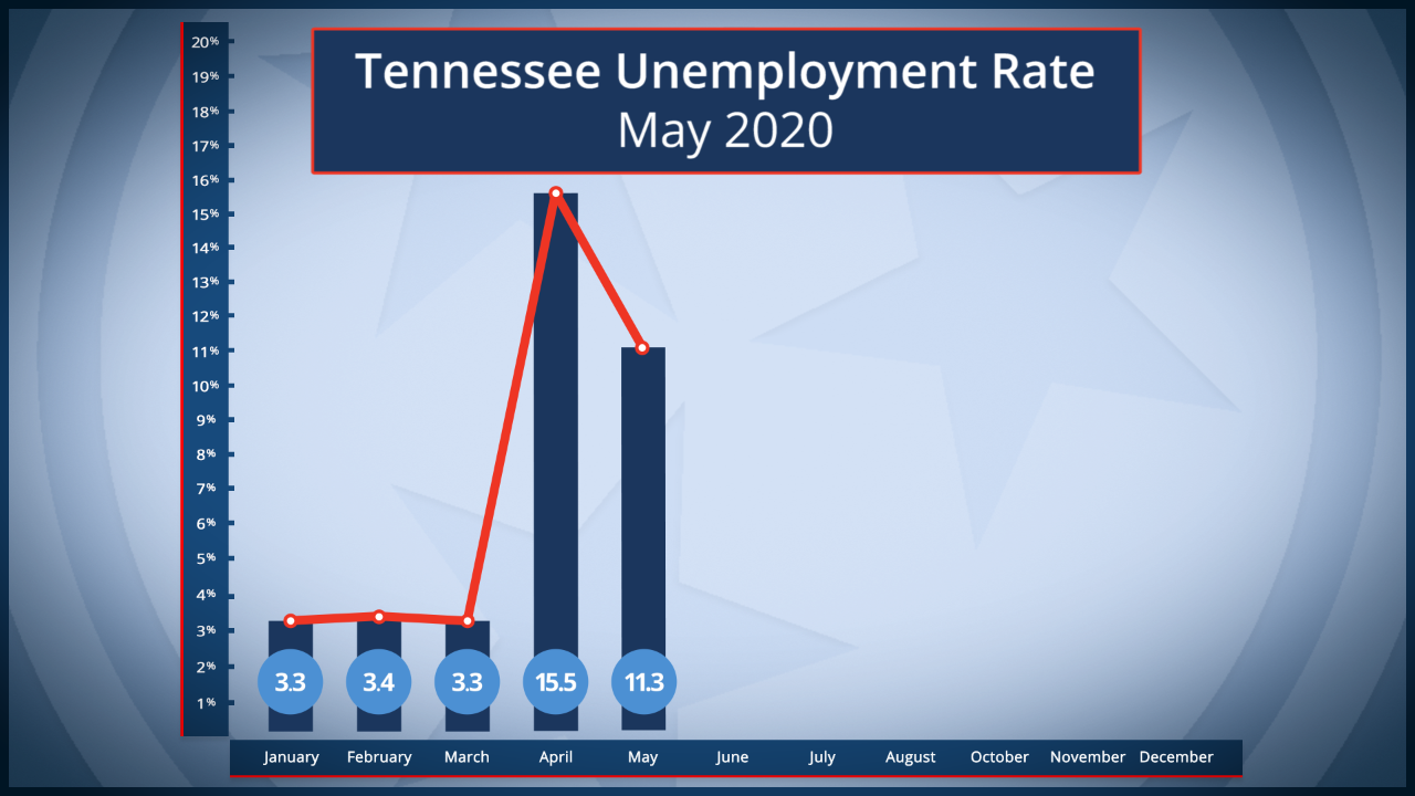 Unemployment Decreases in May after Reaching All-Time High