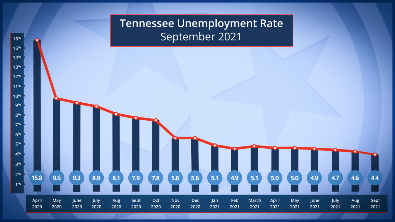 Tennessee Unemployment Rates from April 2020 to September 2021