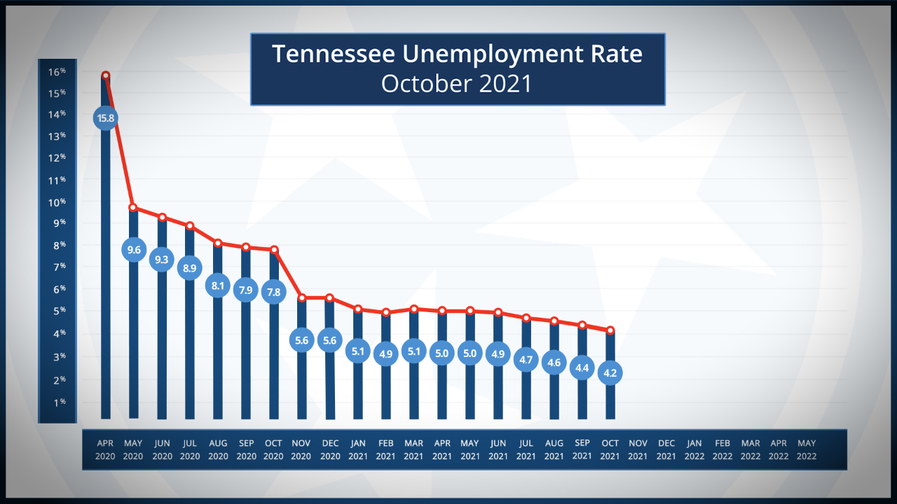 Tennessee's Statewide Unemployment Rate Inches Even Lower