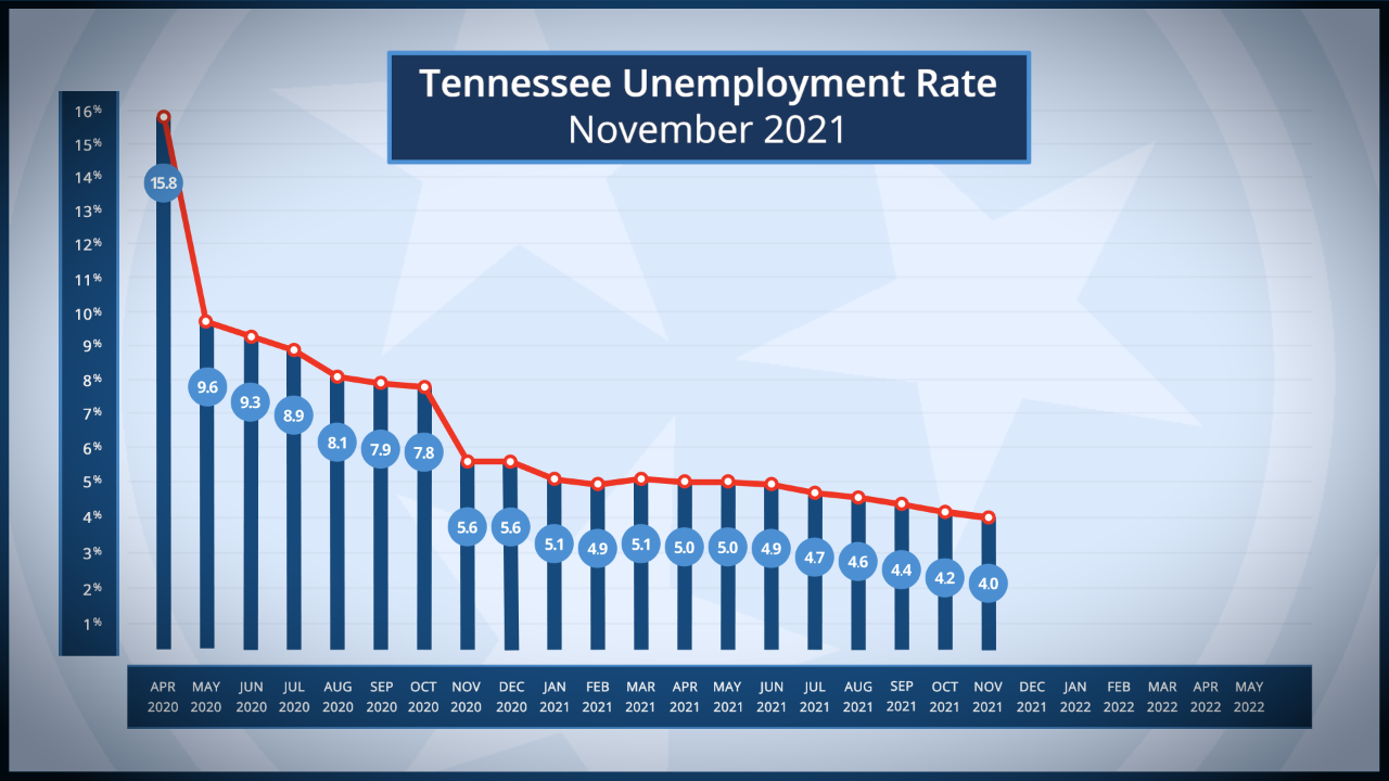 TN Unemployment Rates from April 2020 to November 2021