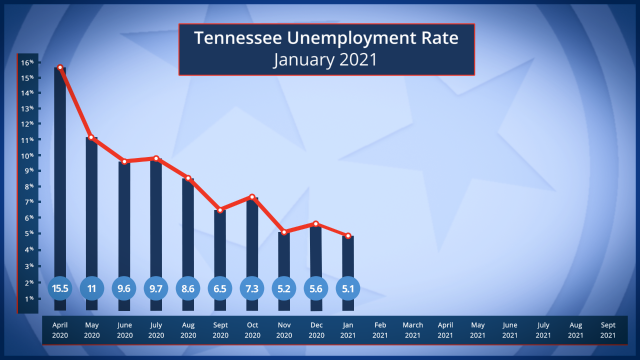 March Sees a Decline in Unemployment Rates