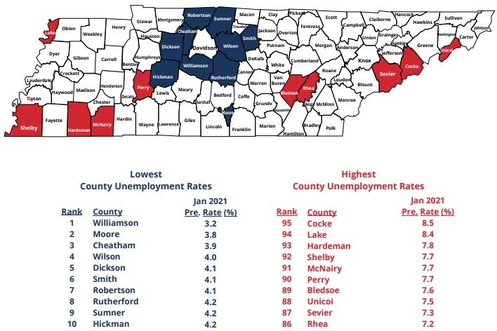 Unemployment Rates Decrease In Majority of Tennessee Counties