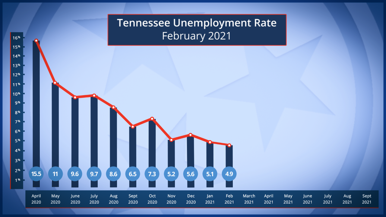 UnemploymentRateFeb2021