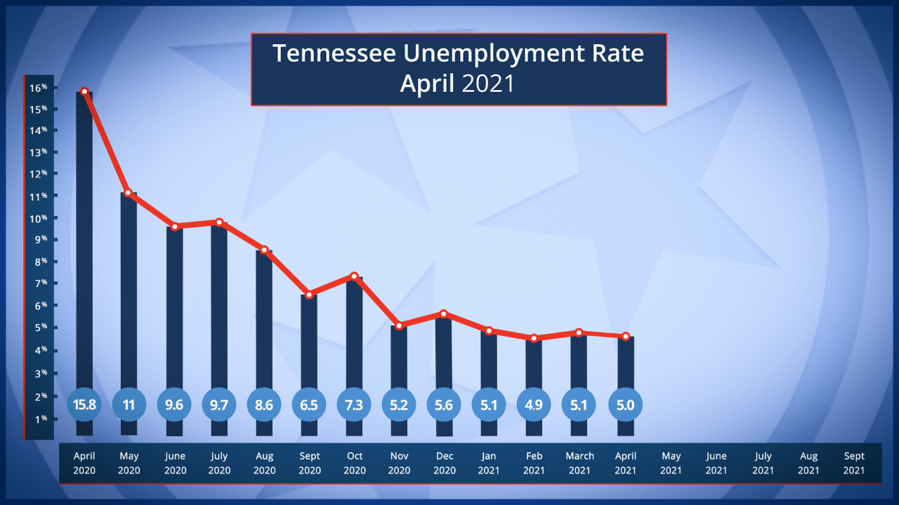 Tennessee Unemployment Rate April 2021