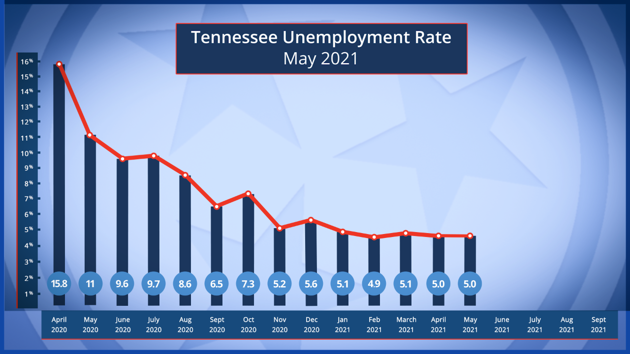 Tennessee Unemployment Rate May 2021