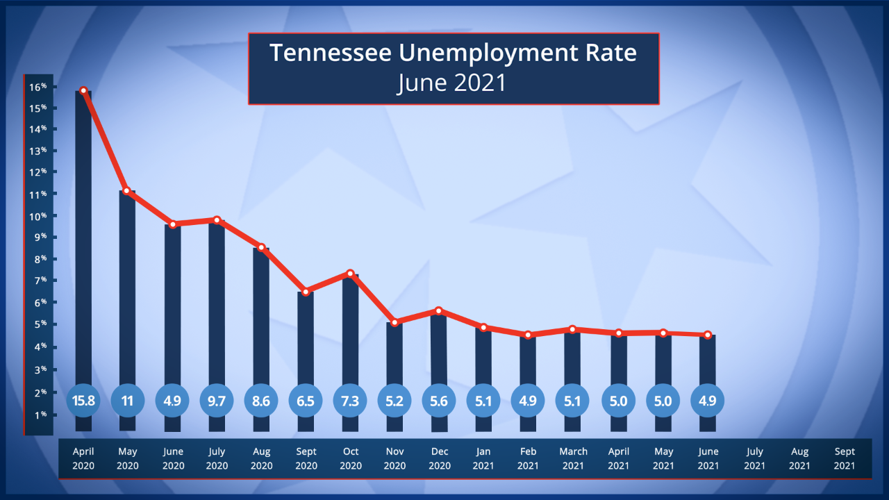 Tennessee Unemployment Rate June 2021