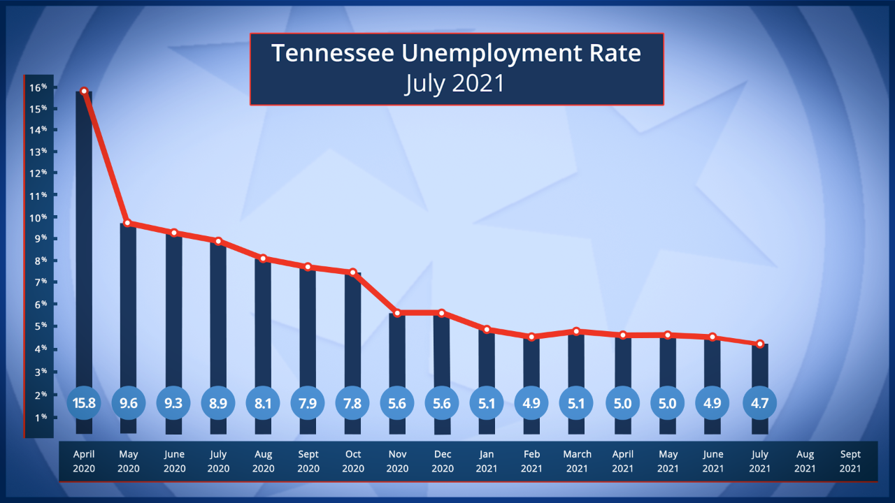 Tennessee Unemployment Rate July 2021