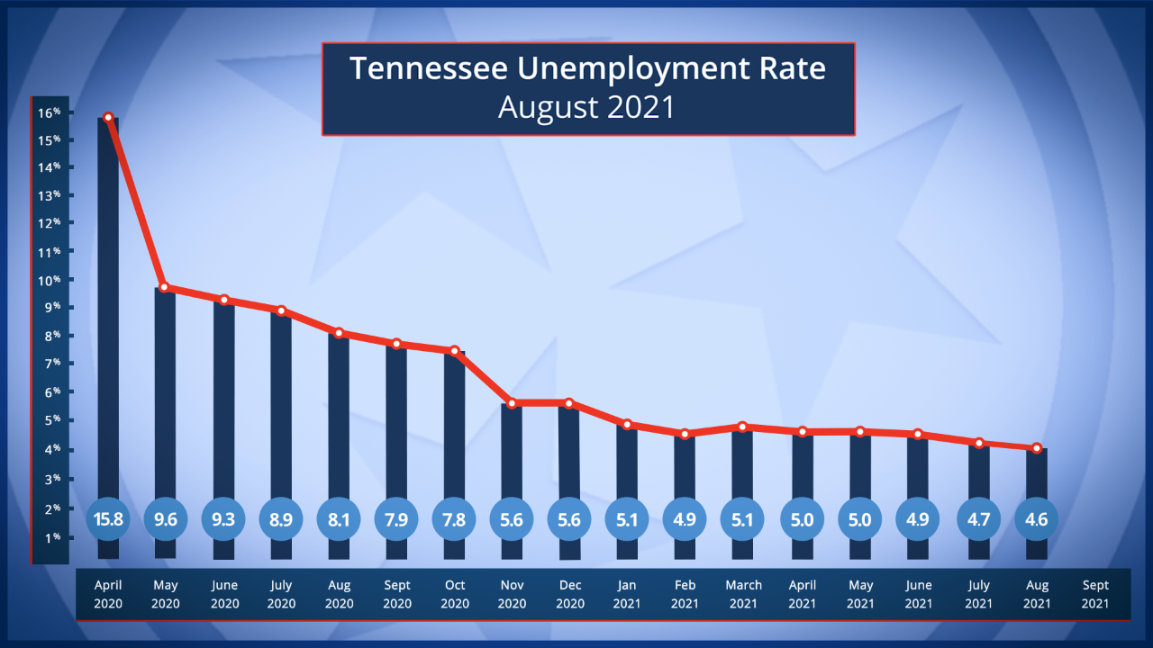 Graphic showing monthly Tennessee Unemployment Rate from April 2020 to August 2021