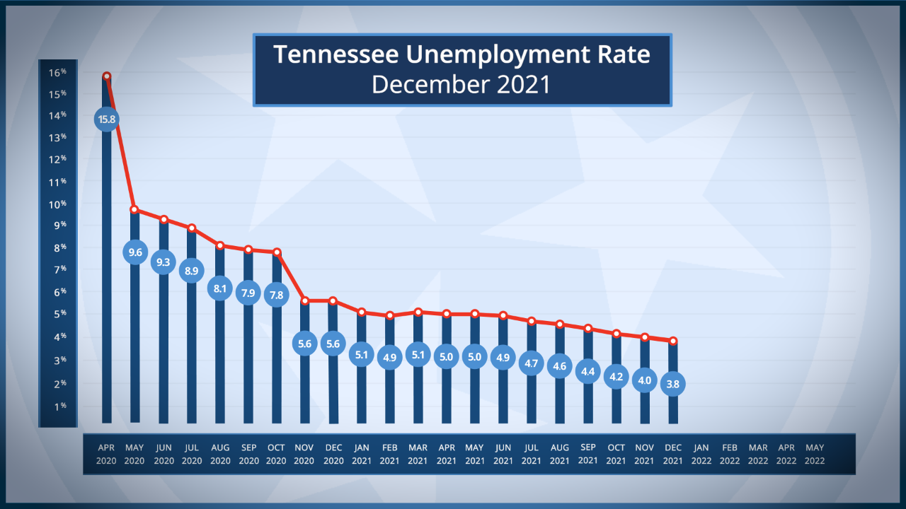 TN Unemployment Rates from April 2020 to December 2021