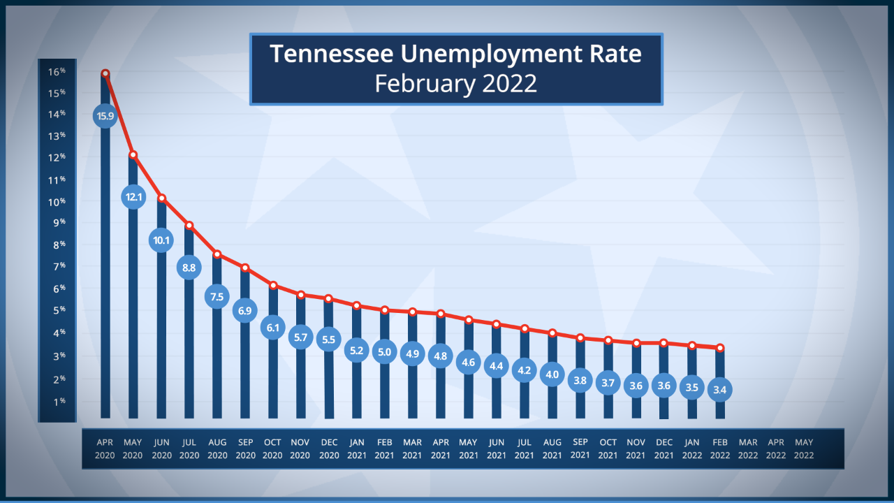 TN Unemployment Rates from April 2020 to February 2022