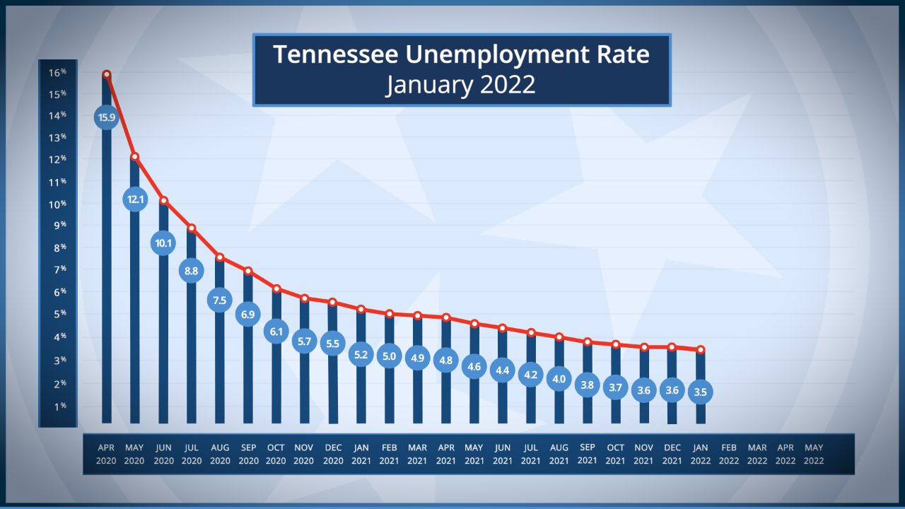 TN Unemployment Rates from April 2020 to January 2022