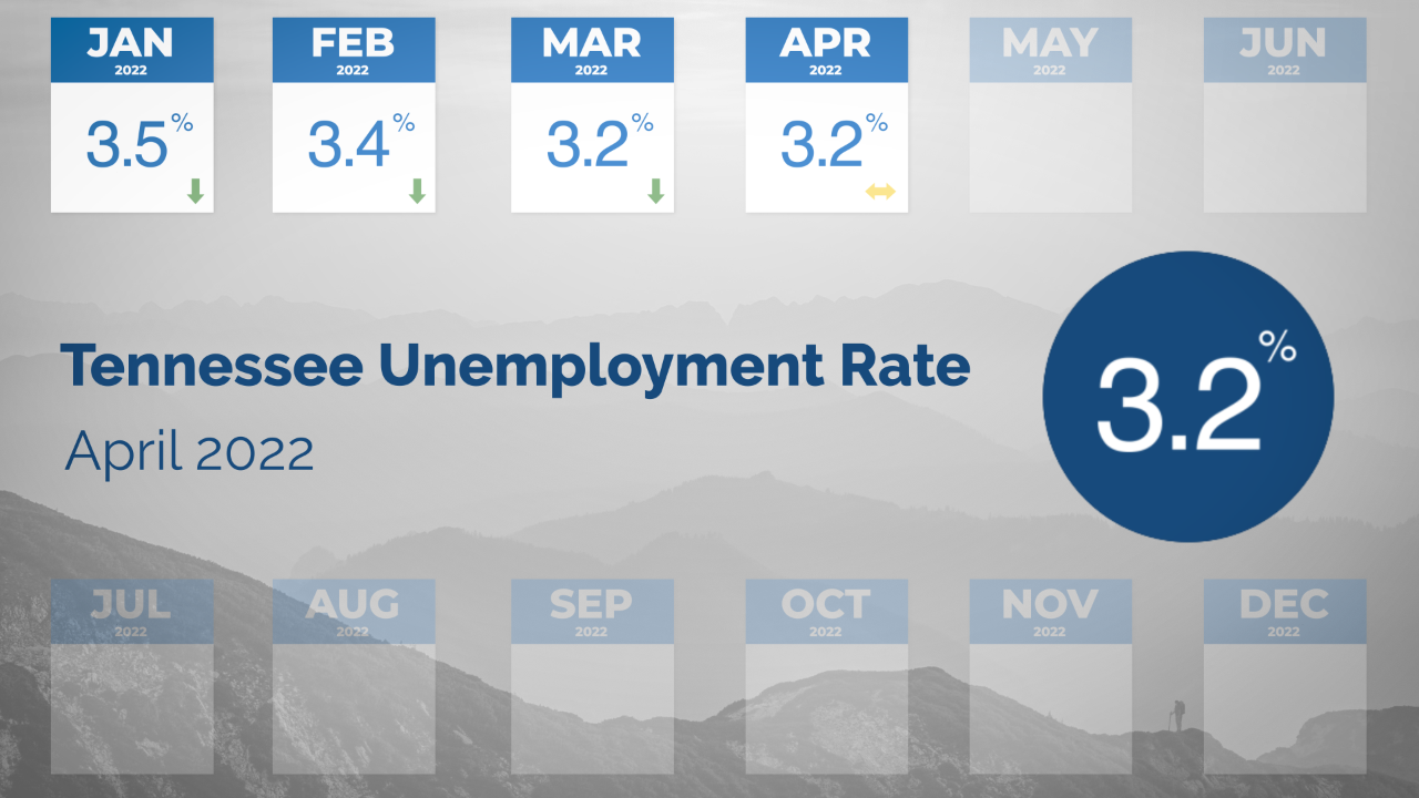 Unemployment in Tennessee Holds Steady in April