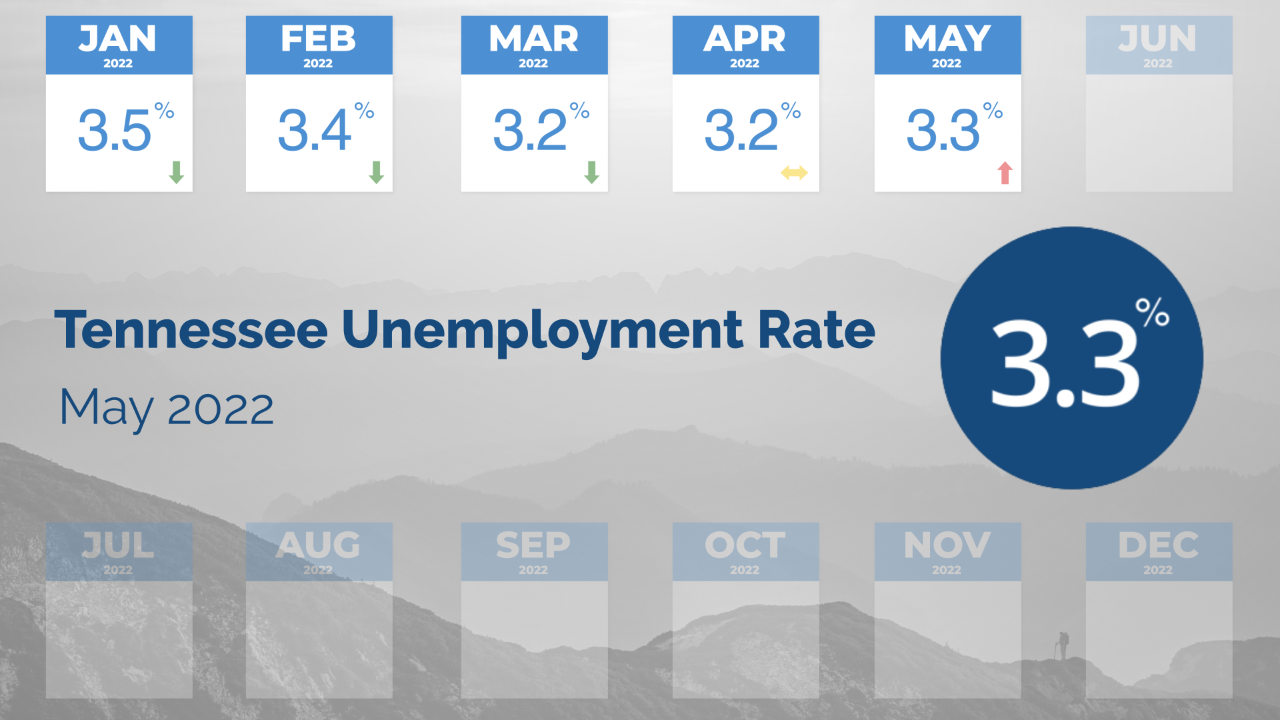 TN Unemployment Rate in May 2022