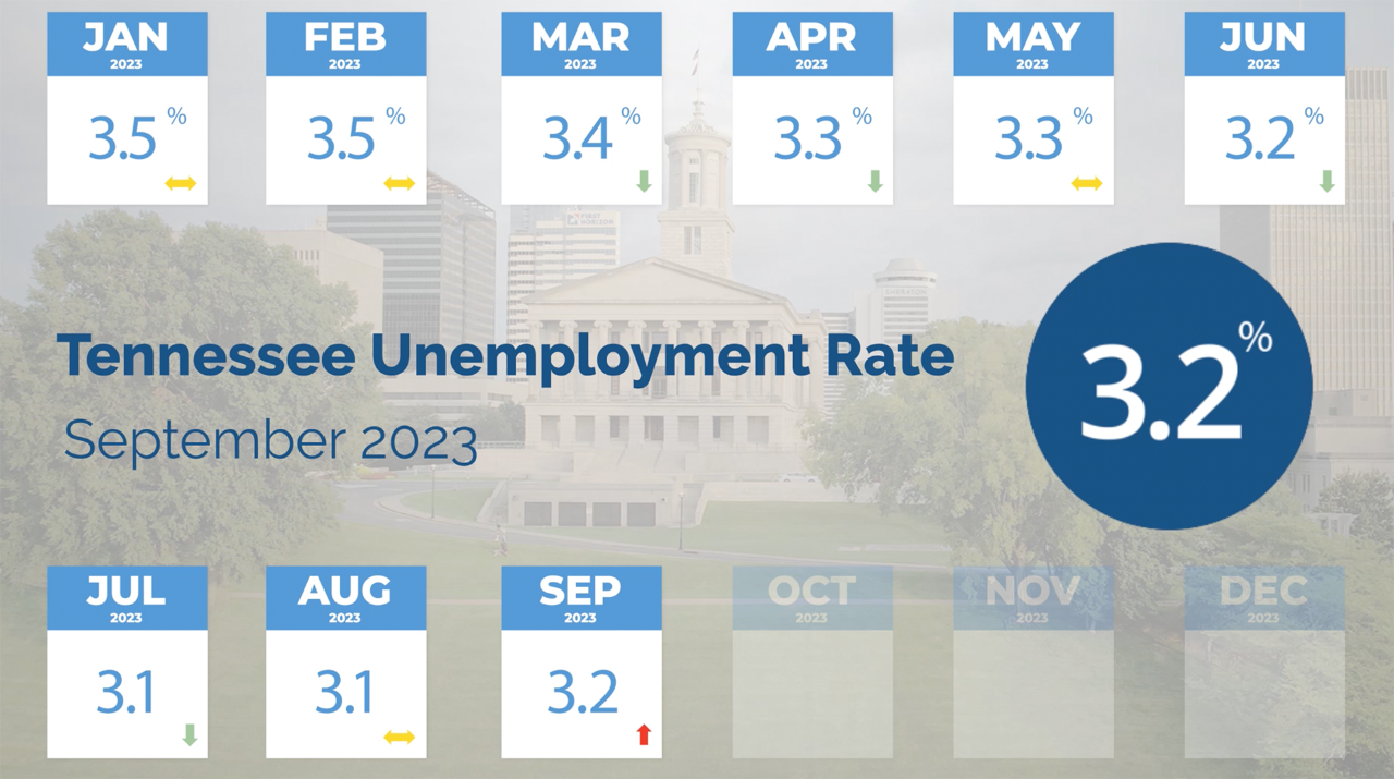 TN Unemployment Rate in September 2023 is 3.2 percent
