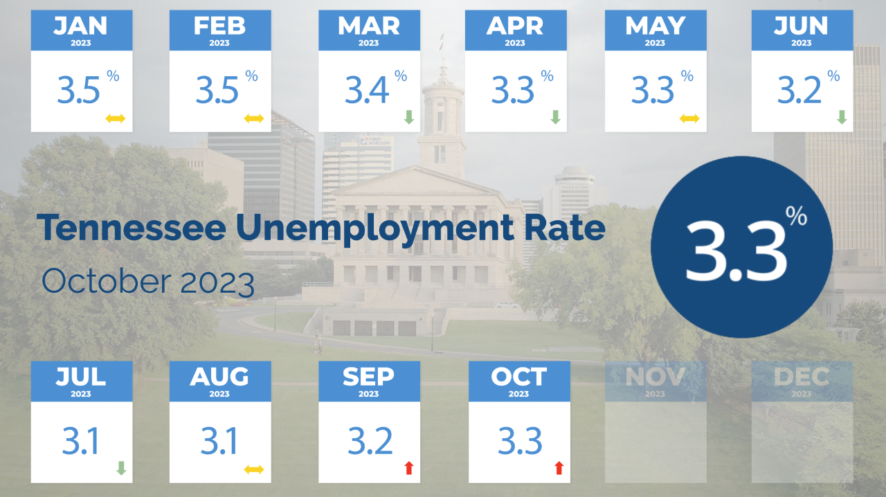 TN Unemployment Rate in October 2023 is 3.3 percent