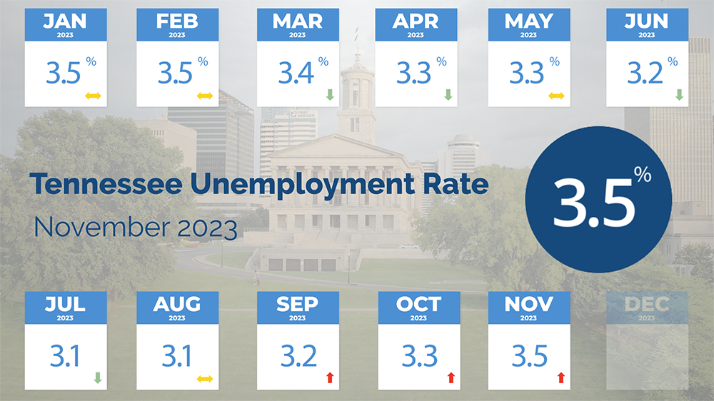 TN Unemployment Rate in November 2023 is 3.5 percent