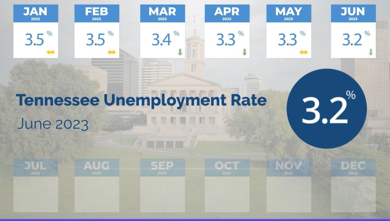 TN Unemployment Rate in June 2023 is 3.2 percent
