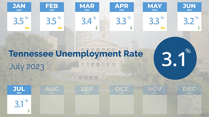 TN Unemployment Rate in July 2023 is 3.1 percent