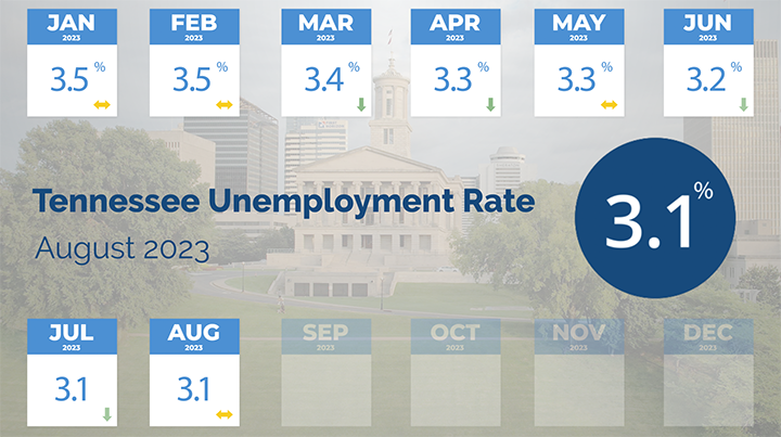 TN Unemployment Rate in August 2023 is 3.1 percent