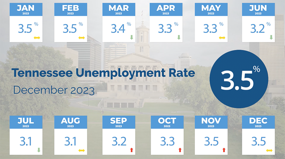 TN Unemployment Rate in December 2023 is 3.5 percent