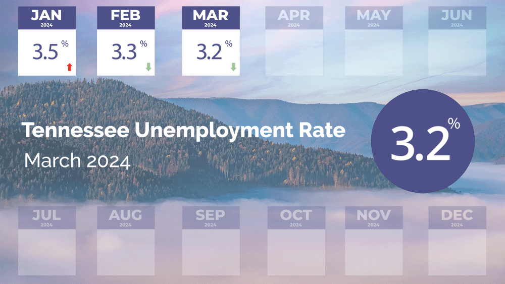 TN Unemployment Rate in March 2024 is 3.2 percent