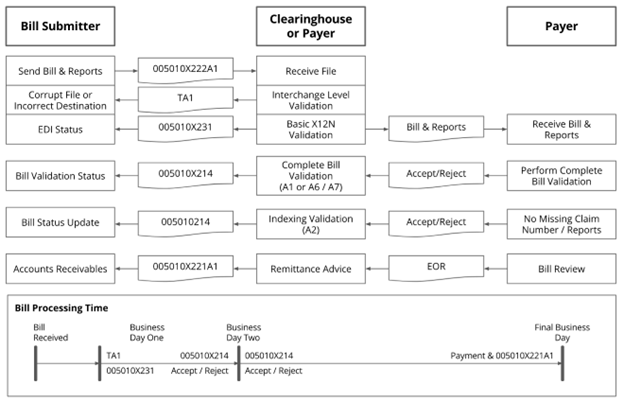 Flowchart showing the electronic medical bill acknowledgment process among the bill submitter, clearinghouse or payer, and payer. It illustrates how submitted bills (e.g., 837 transactions) are received, validated, accepted or rejected, and ultimately processed for remittance advice and payment within defined business-day timeframes.