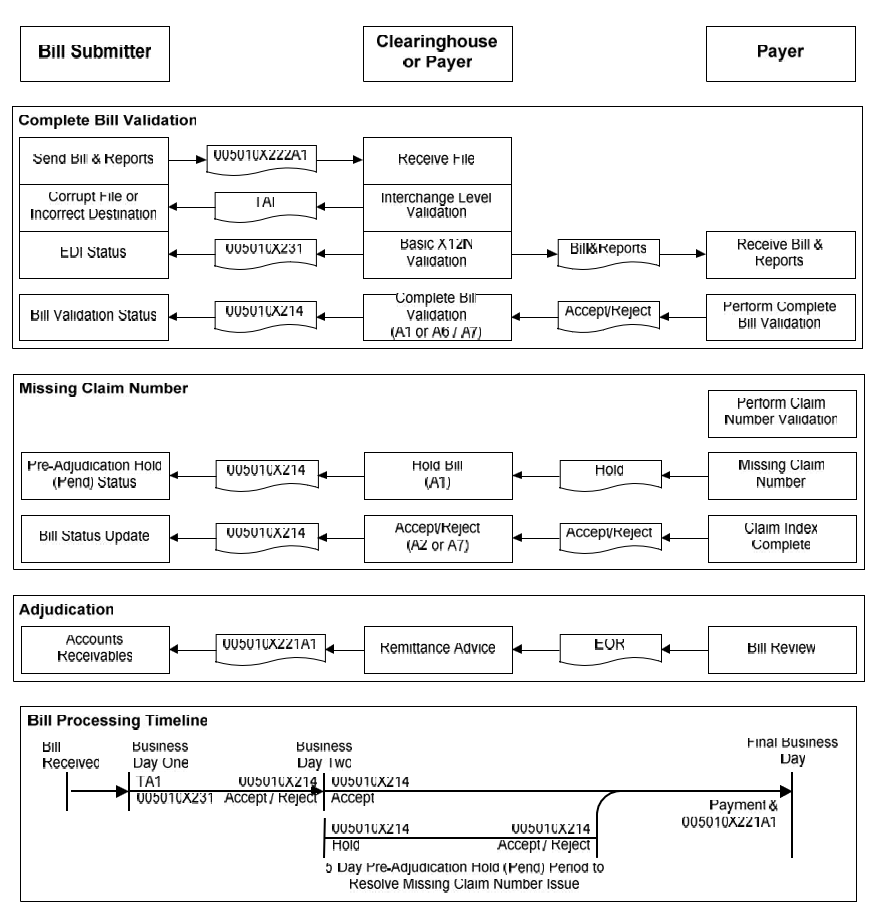 Complete Bill Validation The bill submitter sends the electronic bill and reports (005010X222A1) to the clearinghouse or payer, which performs interchange-level and basic X12N validation. If the bill passes validation, it is forwarded to the payer for full bill validation and an accept or reject decision; status messages such as TA1, 005010X231, and 005010X214 communicate errors, acknowledgments, and validation results back to the submitter.  Missing Claim Number If the payer cannot match the bill to a claim due to a missing claim number, the bill may be placed in a pre-adjudication hold (pend) status. During this stage, the payer attempts claim number validation and indexing; the bill is either held (A1) until the issue is resolved or accepted/rejected (A2 or A7), with status updates returned to the submitter via 005010X214 transactions.  Adjudication Once the bill successfully passes validation and claim indexing, the payer reviews and adjudicates the bill. After review, an Explanation of Review (EOR) and remittance advice are generated, and a 005010X221A1 transaction communicates payment and accounts receivable information back to the bill submitter.  Bill Processing Timeline The timeline illustrates the expected sequence of acknowledgments and processing milestones after a bill is received. Initial acknowledgments (TA1 and 005010X231) occur by the first business day, validation responses (005010X214) occur by the second business day, and if a claim number is missing the bill may remain in a five-day pre-adjudication hold period before final adjudication and payment (005010X221A1) by the final business day.