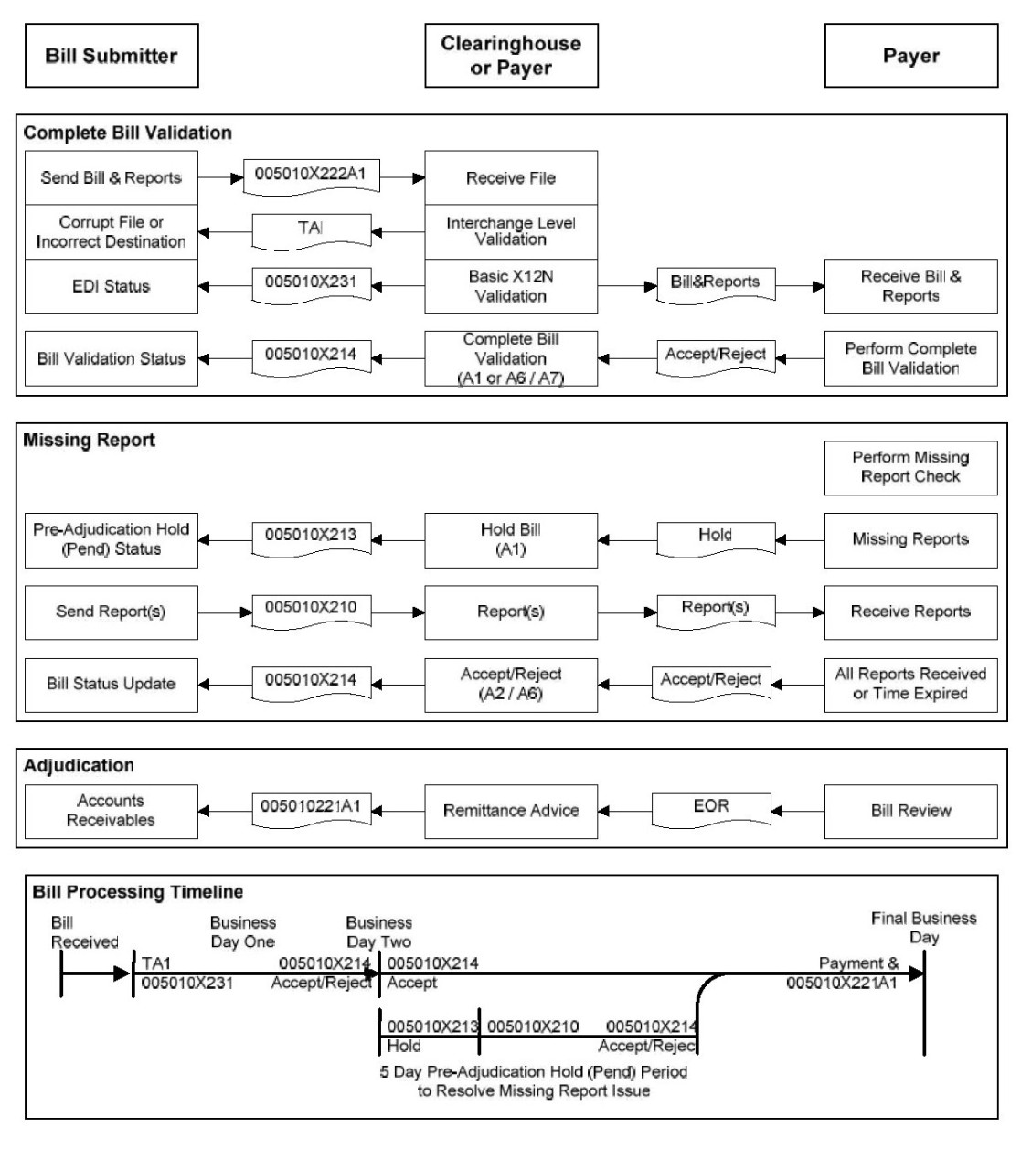 Complete Bill Validation The bill submitter sends the electronic bill and reports (005010X222A1) to the clearinghouse or payer, where the file is received and validated at the interchange and basic X12N levels. If the bill passes these checks, it is forwarded to the payer for full validation and either accepted or rejected, with acknowledgments such as TA1, 005010X231, and 005010X214 communicating processing and validation status back to the submitter.  Missing Report If required supporting documentation is missing, the payer performs a missing report check and may place the bill in a pre-adjudication hold (pending) status. The 005010X213 transaction informs the bill submitter that the bill has been placed on hold, allowing up to five business days for the submitter to provide the missing reports through the 005010X210 transaction or other methods (such as fax or email), after which the payer either accepts the bill for further processing or rejects it if documentation is not received.  Adjudication After all required documentation is received and the bill passes validation, the payer proceeds with bill review and adjudication. The payer then generates an Explanation of Review (EOR) and remittance advice, and communicates payment and accounts receivable information to the bill submitter through the 005010X221A1 transaction.  Bill Processing Timeline The timeline illustrates how acknowledgments and validation responses occur shortly after the bill is received, with TA1 and 005010X231 acknowledgments issued by the first business day and validation responses (005010X214) typically issued by the second business day. If reports are missing, the bill may enter a five-day pre-adjudication hold period during which the 005010X213 hold notice and 005010X210 report submissions occur before final acceptance, rejection, and eventual payment communication through the 005010X221A1 transaction by the final business day.