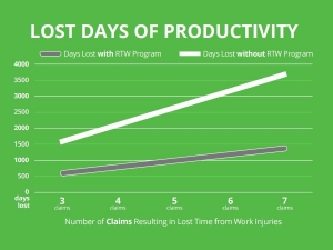 A chart that shows how productive time loss is shortened with employers who establish return-to-work programs.